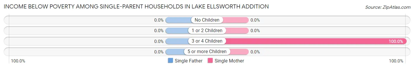 Income Below Poverty Among Single-Parent Households in Lake Ellsworth Addition