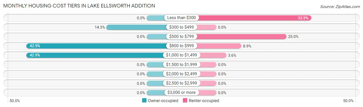 Monthly Housing Cost Tiers in Lake Ellsworth Addition