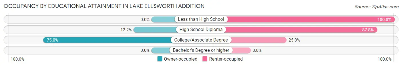 Occupancy by Educational Attainment in Lake Ellsworth Addition