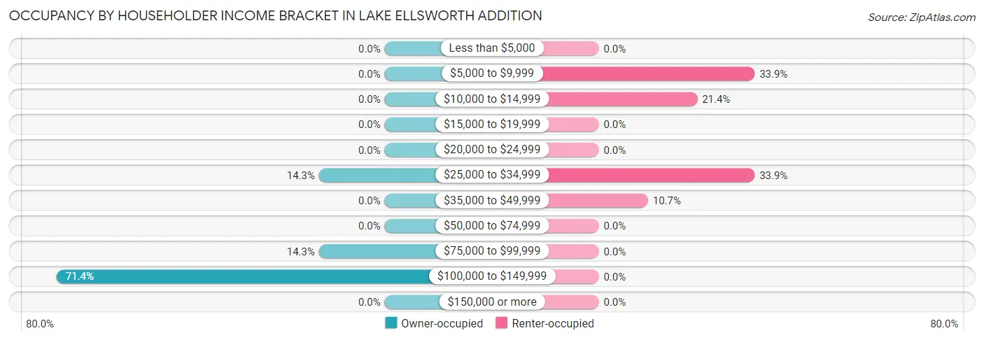 Occupancy by Householder Income Bracket in Lake Ellsworth Addition