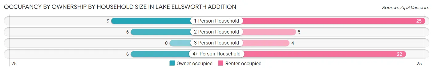 Occupancy by Ownership by Household Size in Lake Ellsworth Addition