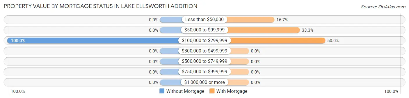 Property Value by Mortgage Status in Lake Ellsworth Addition