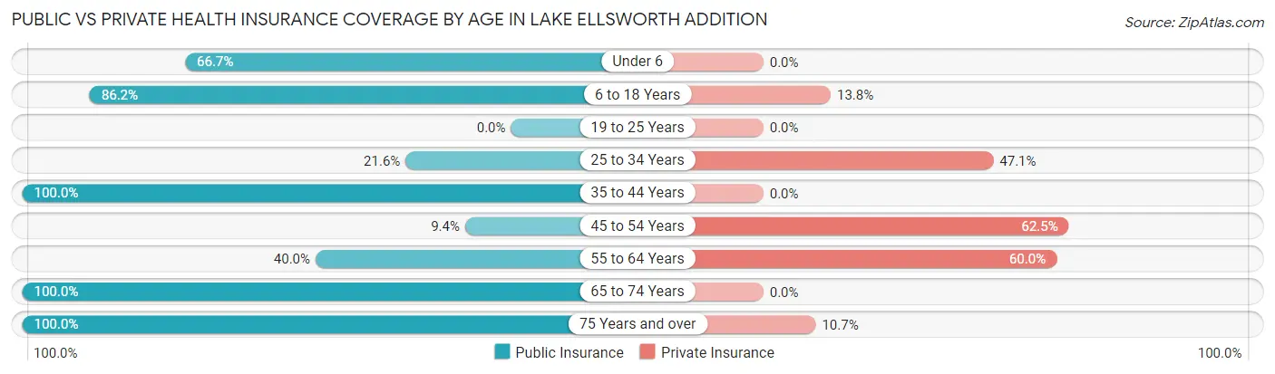 Public vs Private Health Insurance Coverage by Age in Lake Ellsworth Addition