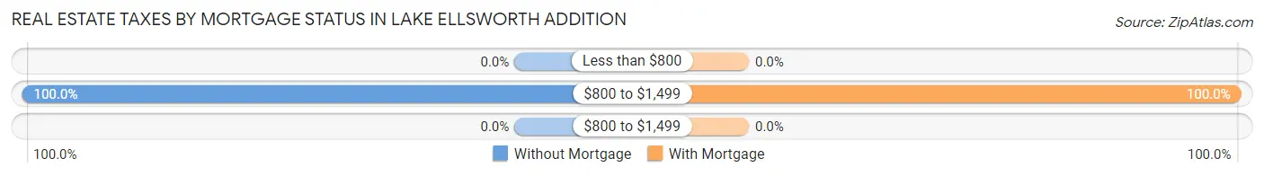 Real Estate Taxes by Mortgage Status in Lake Ellsworth Addition