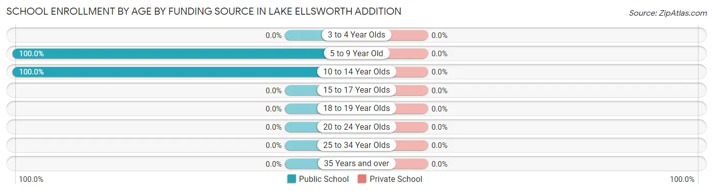 School Enrollment by Age by Funding Source in Lake Ellsworth Addition