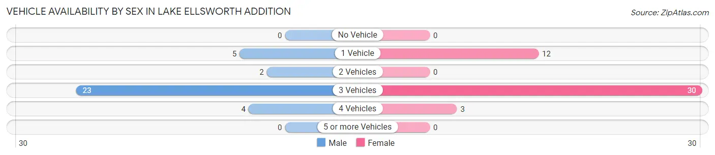 Vehicle Availability by Sex in Lake Ellsworth Addition