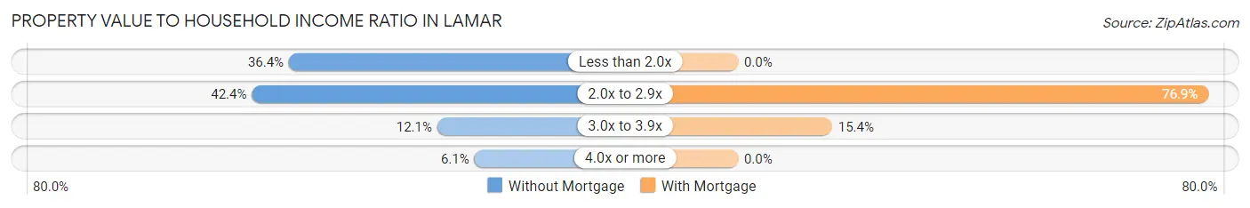 Property Value to Household Income Ratio in Lamar