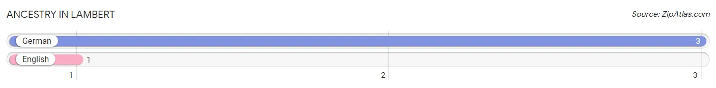 Ancestry in Lambert