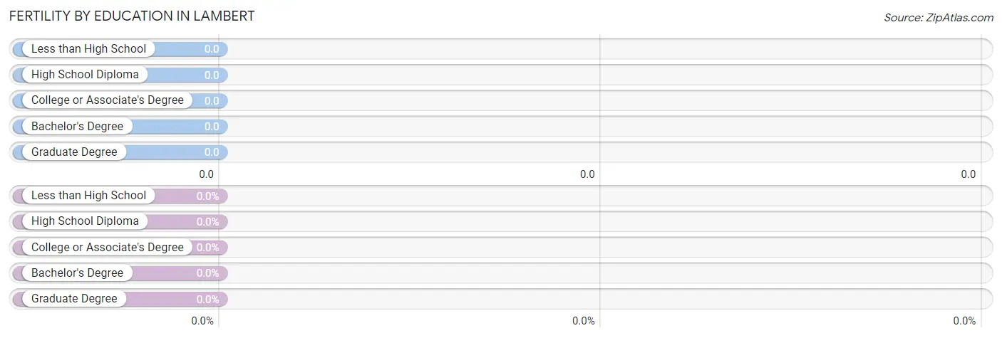 Female Fertility by Education Attainment in Lambert