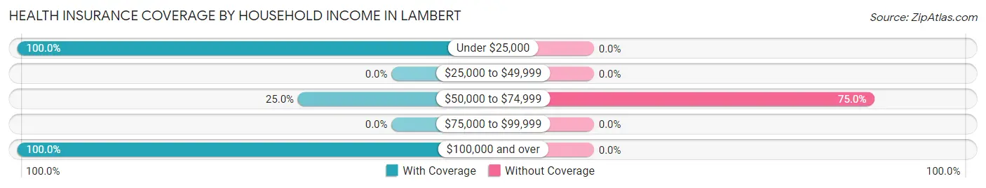 Health Insurance Coverage by Household Income in Lambert