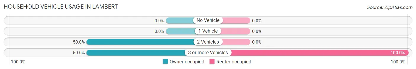Household Vehicle Usage in Lambert