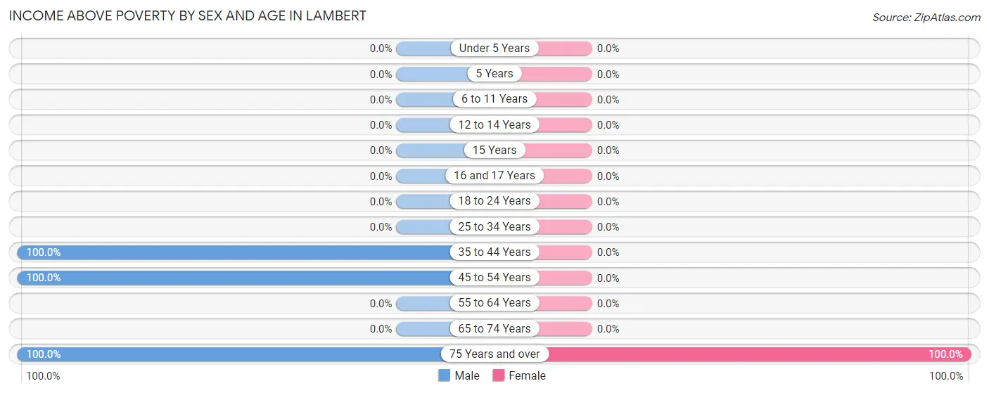 Income Above Poverty by Sex and Age in Lambert