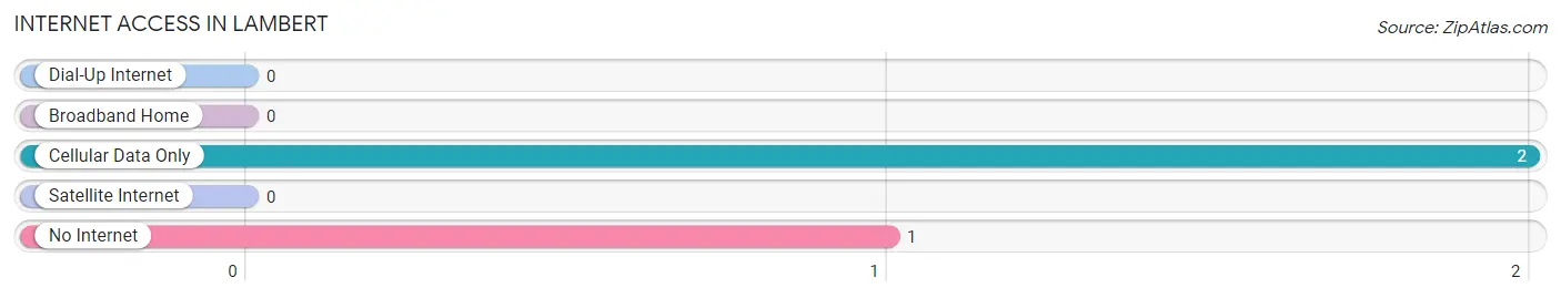 Internet Access in Lambert