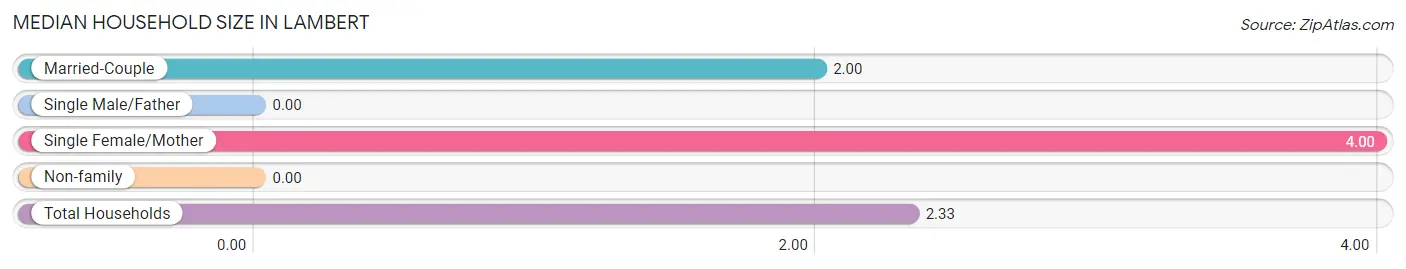 Median Household Size in Lambert