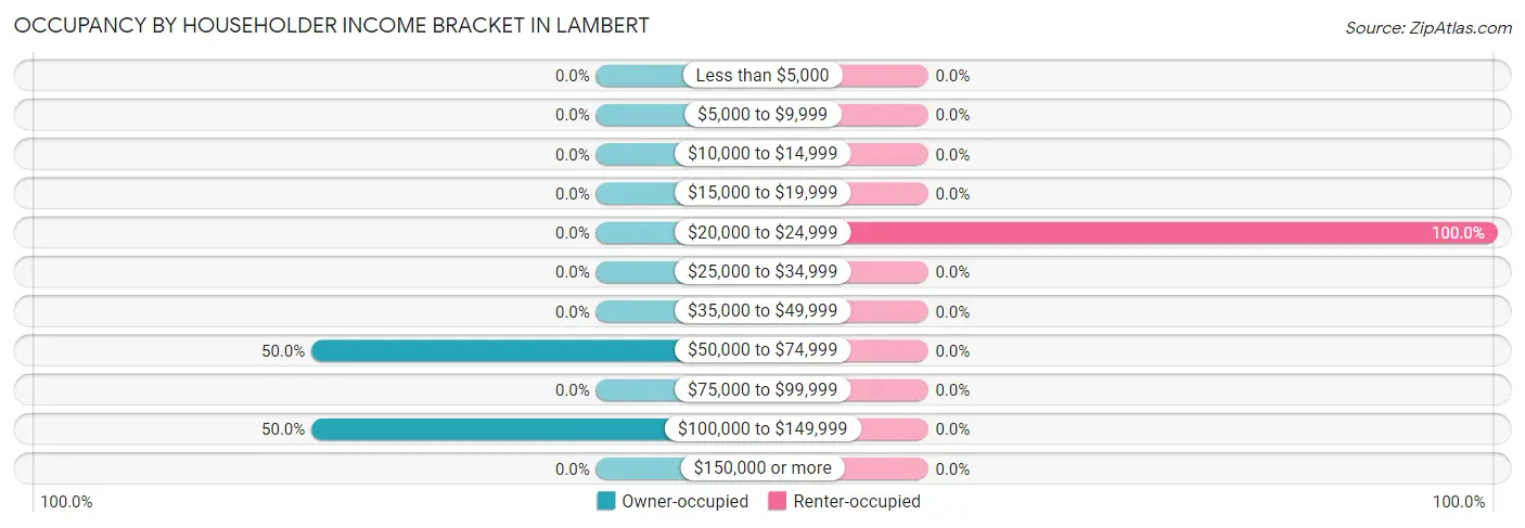 Occupancy by Householder Income Bracket in Lambert