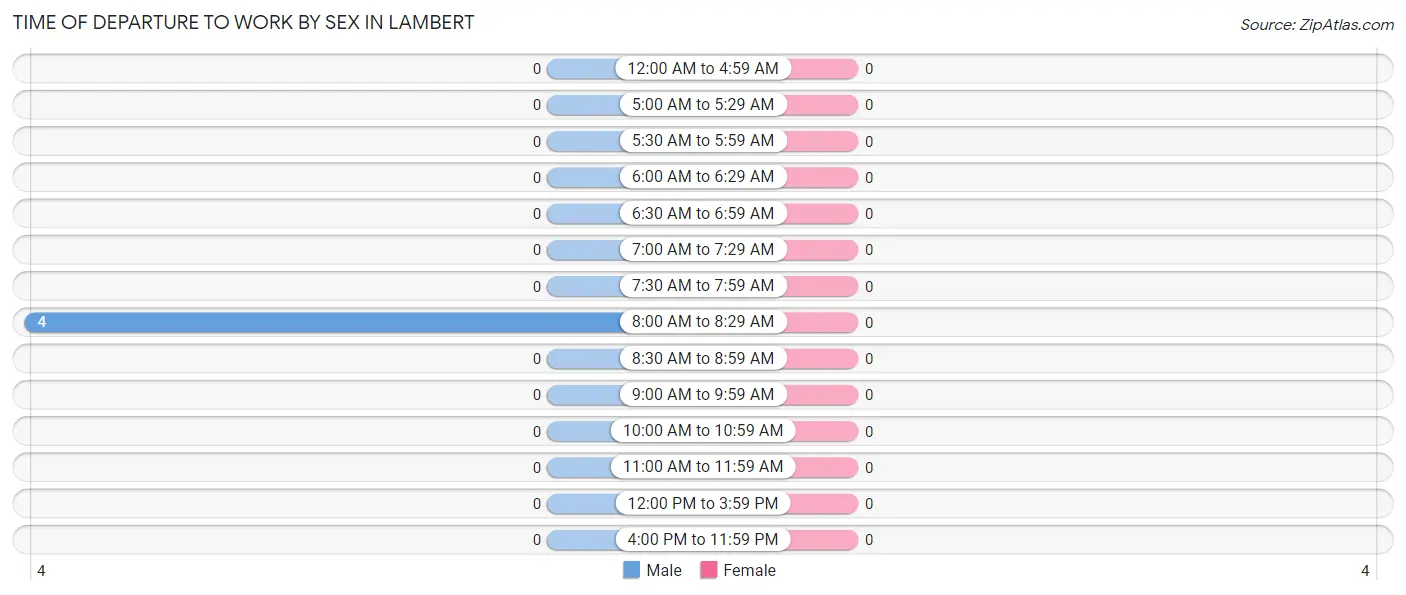 Time of Departure to Work by Sex in Lambert