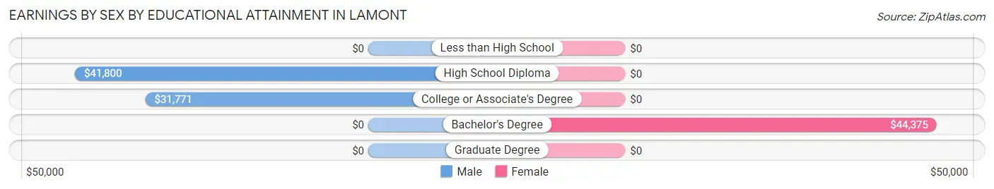 Earnings by Sex by Educational Attainment in Lamont