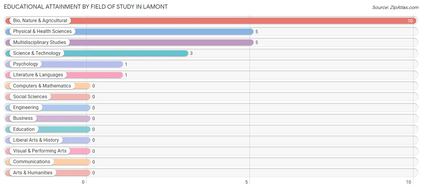 Educational Attainment by Field of Study in Lamont