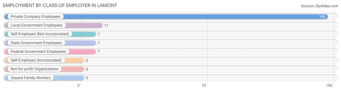 Employment by Class of Employer in Lamont