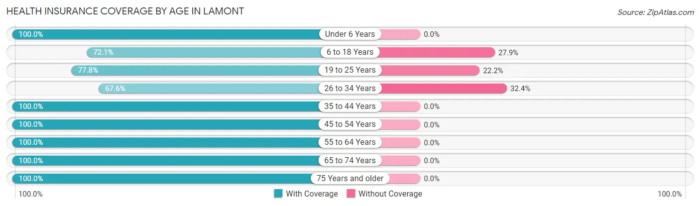 Health Insurance Coverage by Age in Lamont