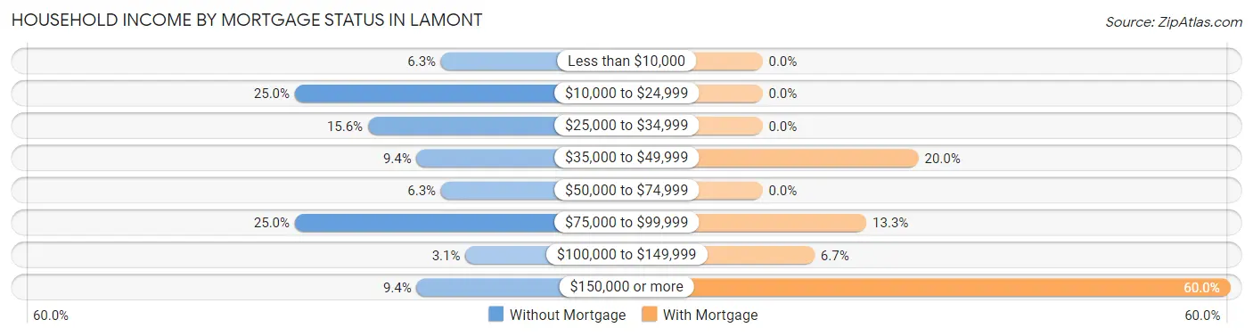 Household Income by Mortgage Status in Lamont