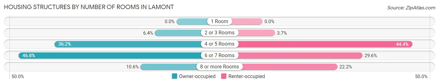 Housing Structures by Number of Rooms in Lamont