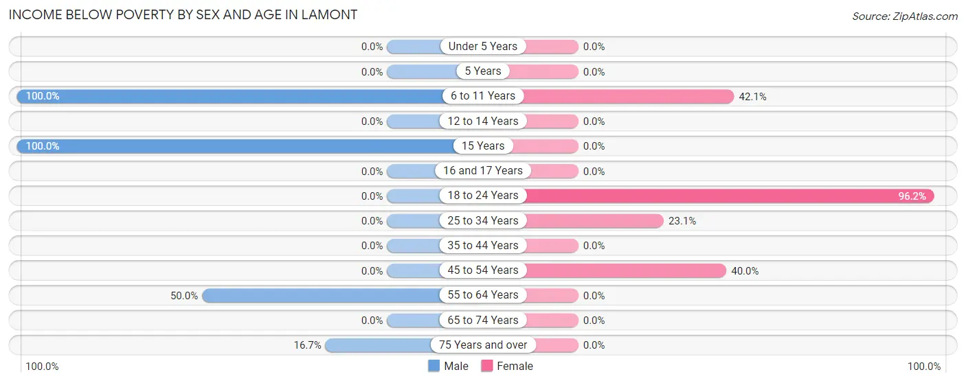 Income Below Poverty by Sex and Age in Lamont