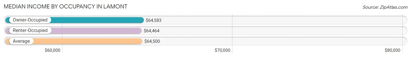 Median Income by Occupancy in Lamont