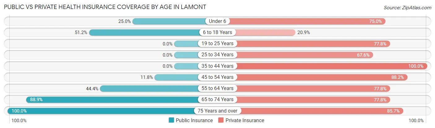 Public vs Private Health Insurance Coverage by Age in Lamont