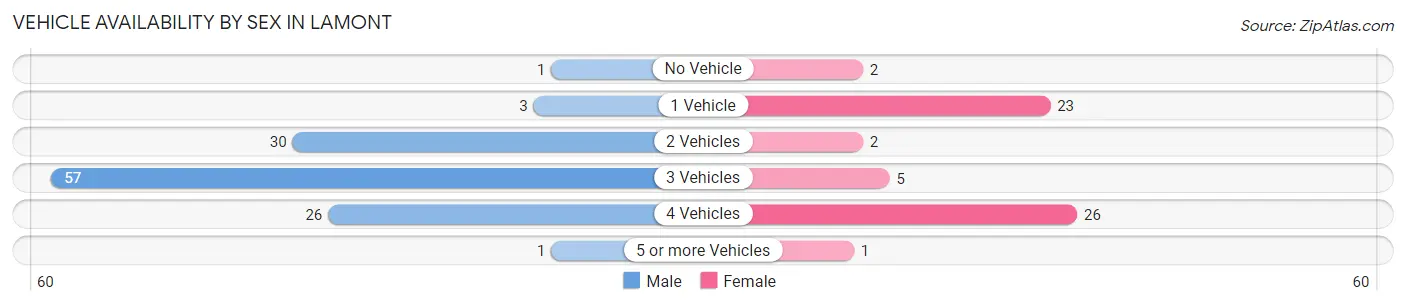 Vehicle Availability by Sex in Lamont