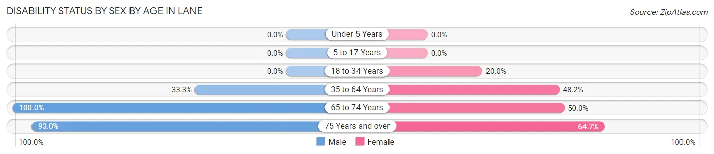 Disability Status by Sex by Age in Lane