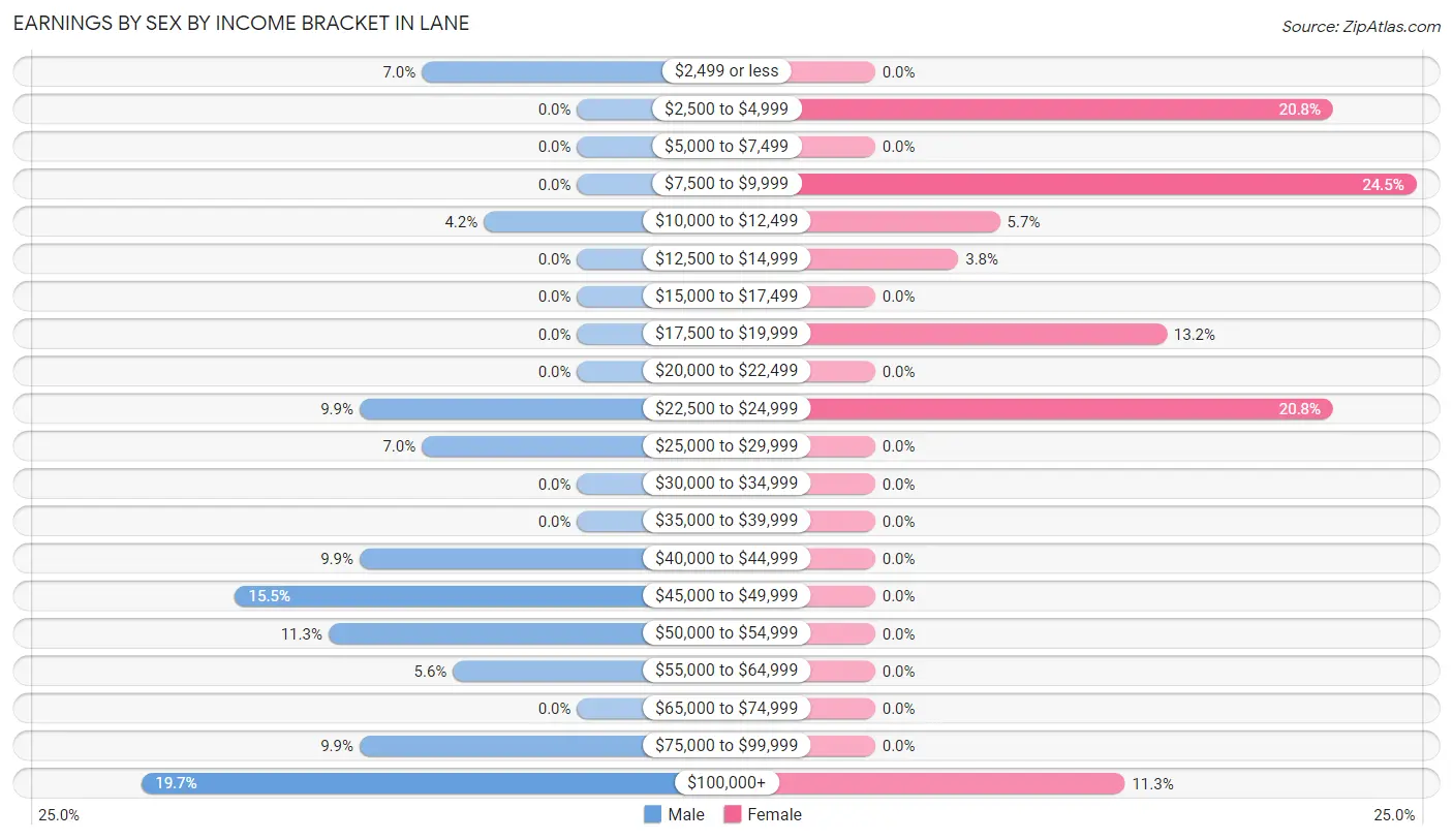 Earnings by Sex by Income Bracket in Lane