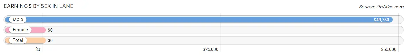 Earnings by Sex in Lane