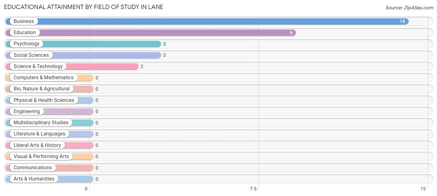 Educational Attainment by Field of Study in Lane