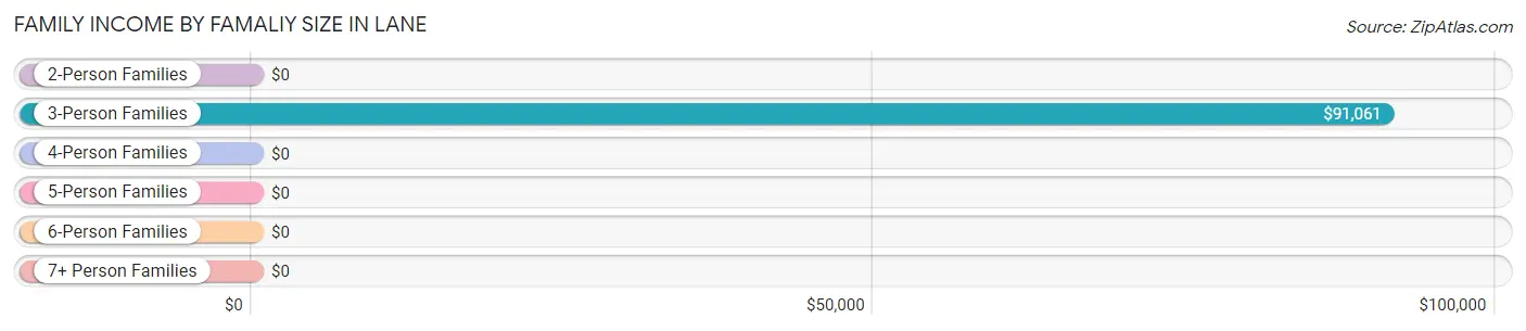 Family Income by Famaliy Size in Lane