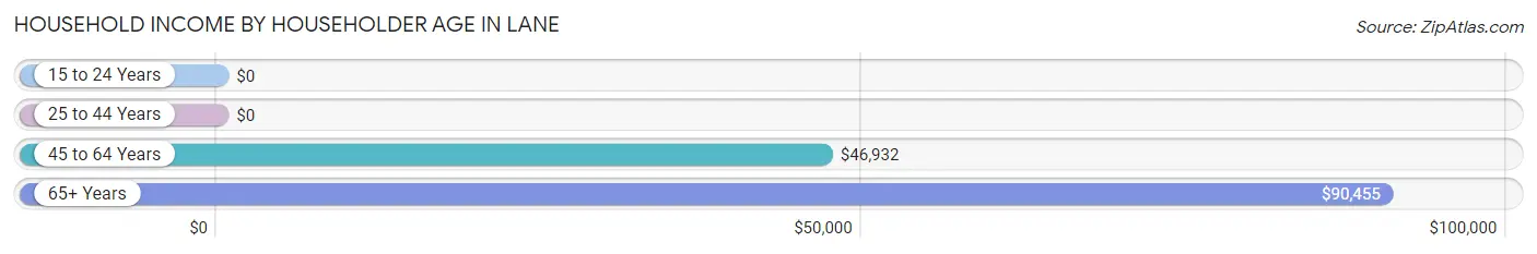 Household Income by Householder Age in Lane