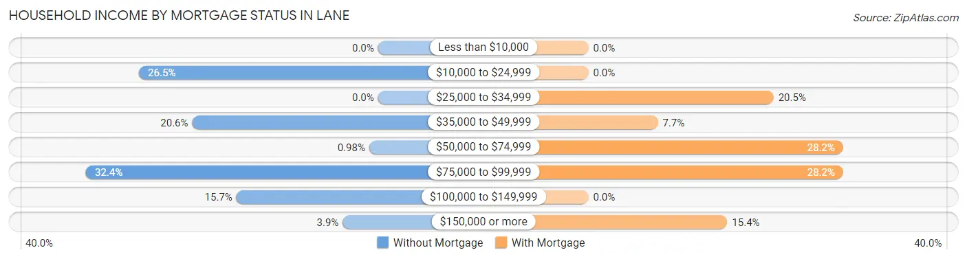 Household Income by Mortgage Status in Lane