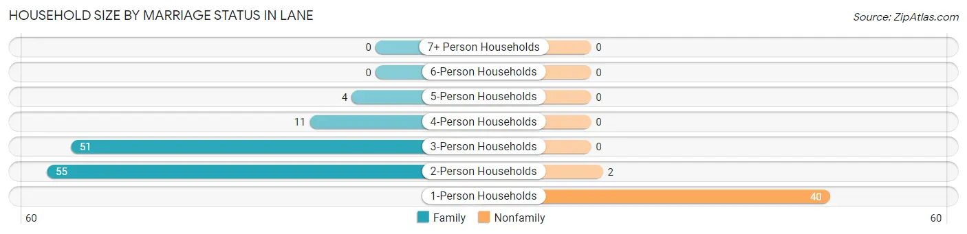 Household Size by Marriage Status in Lane