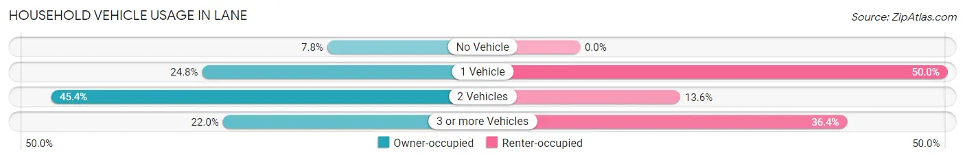 Household Vehicle Usage in Lane