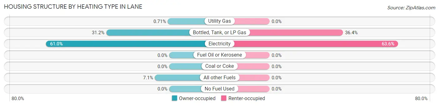 Housing Structure by Heating Type in Lane