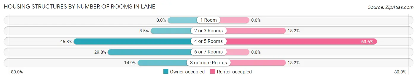 Housing Structures by Number of Rooms in Lane