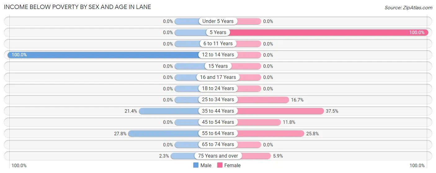 Income Below Poverty by Sex and Age in Lane