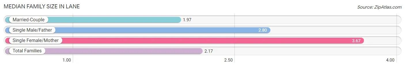 Median Family Size in Lane