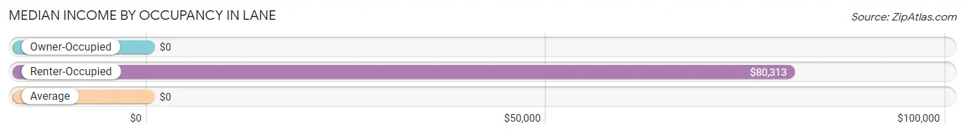 Median Income by Occupancy in Lane