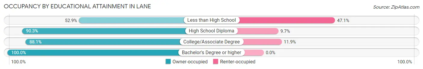 Occupancy by Educational Attainment in Lane