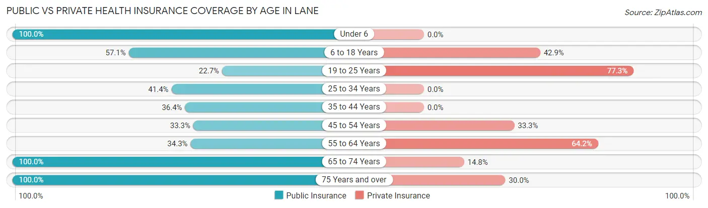 Public vs Private Health Insurance Coverage by Age in Lane