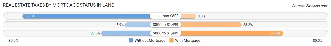 Real Estate Taxes by Mortgage Status in Lane