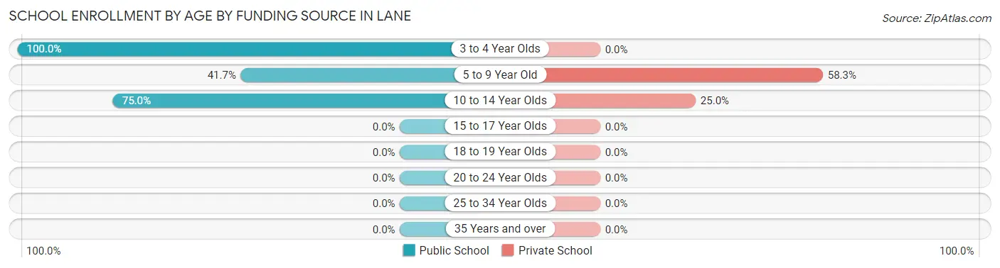 School Enrollment by Age by Funding Source in Lane