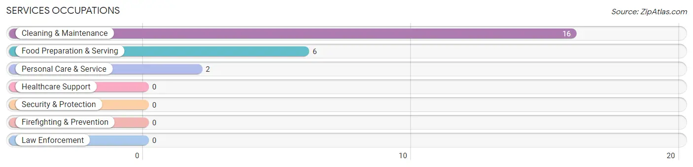 Services Occupations in Lane