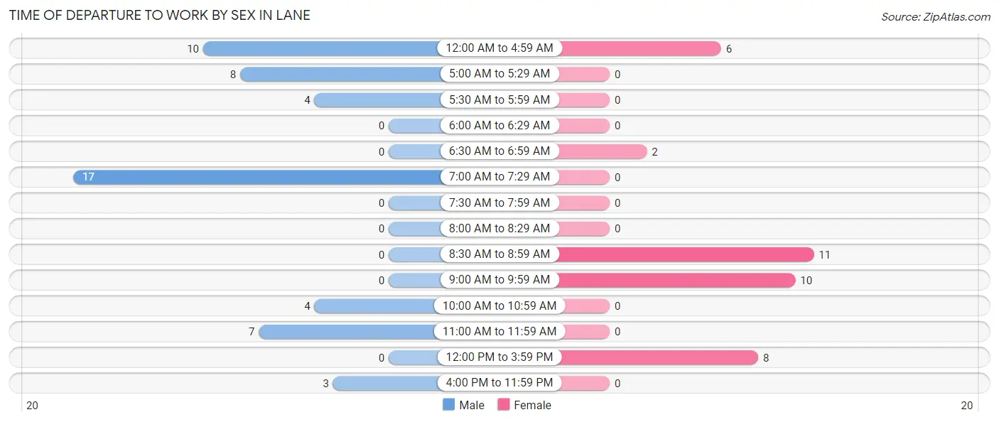 Time of Departure to Work by Sex in Lane